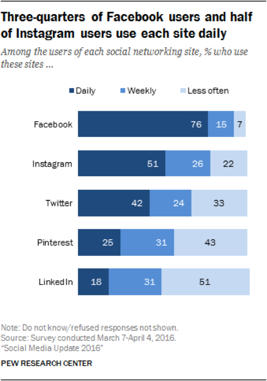 Facebook and Instagram user frequency