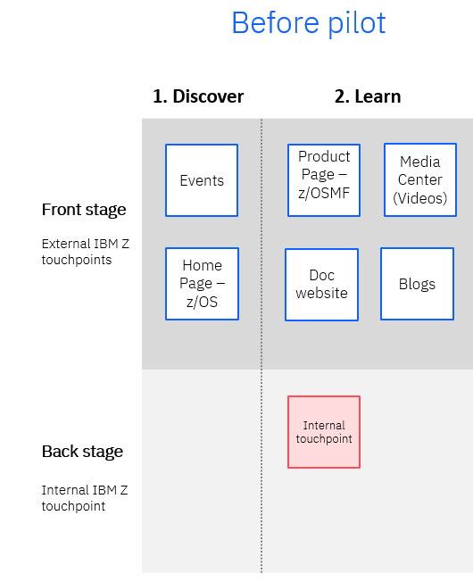 List of as-is touchpoints (before research) across front stage and back stage in Discover and Learn experiences