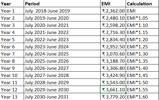 EMI calculation in excel sheet