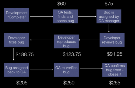 A flow diagram that shows the different stages of product development and how delaying fix of a bug causes the spike in cost