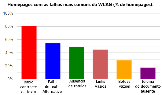 Gráfico de barras verticais com as falhas mais comuns da WCAG. Dados detalhados estão expostos a seguir.