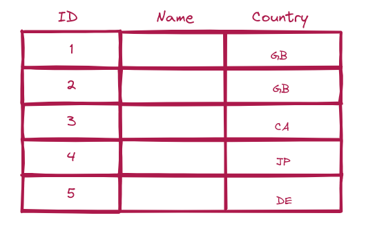 A table with three columns: ID, Name, and Country