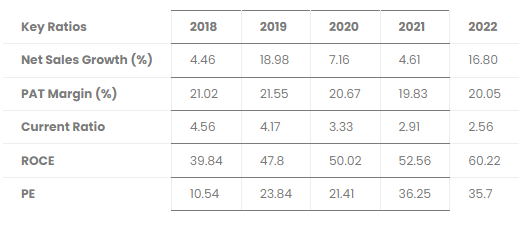 Tata Consultancy Services Ltd (TCS) — Finance