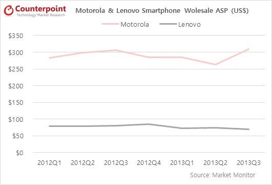 Counterpoint Research - Lenovo Motorola Smartphones Wholesale ASP