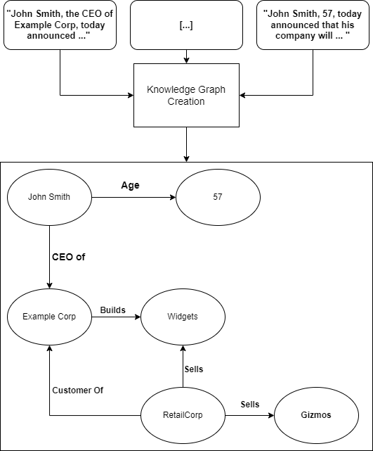 A diagram representing a knowledge graph. Several documents go into a box labelled “Knowledge graph creation”, with an arrow leading from it to a large box containing nodes and relationships. The nodes include entities and information from the documents such as “John Smith” and “Example Corp” and the relationships are things like “CEO of” linking nodes together.