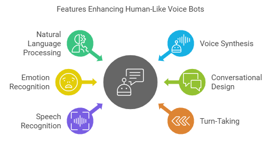 Generative AI Voice Bots