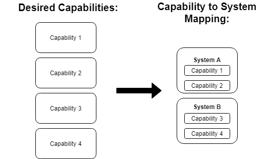 Capability to System mapping, where capabilities are on the left and map to Systems on the right that have the respective capabilities inside them