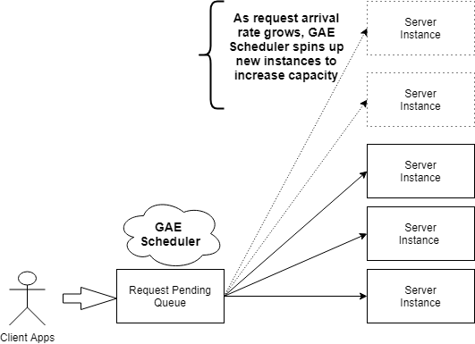 GAE Scheduler for Autoscaling an application as load increases
