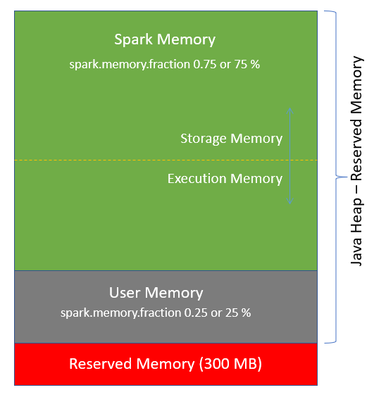 Memory management in Spark