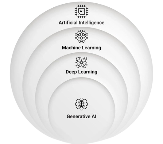 Representation of where Generative AI lies