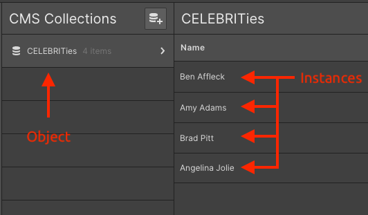 A screenshot of a Webflow CMS collection called “Celebrities” with a red arrow saying “object” under it, and a list of Celebrities instances including Ben Affleck, Amy Adams, Brad Pitt, and Angelina Jolie with red arrows next to them that say “instances.”