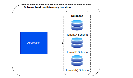 image show high level schema isolated multi-tenancy