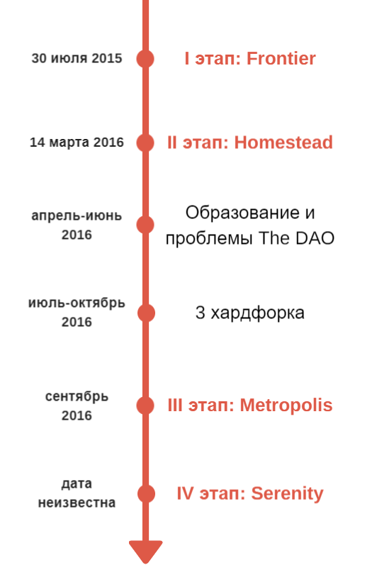 Развитие сети Ethereum