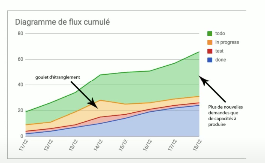 Méthodes agiles Scrum vs Kanban : indicateurs Kanban — diagramme de flux cumulés