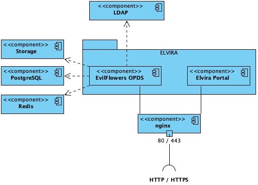 Application diagrams of components