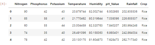 Top 5 rows of data set to have look at the Nature of the data set.