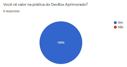 Pizza graph displaying the replies to “Do you see value in practising the Enhanced DevBox?”, where 100% of the answers were “yes”.