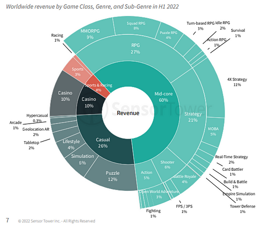 Mid-Core Games Drive Consumer Spending