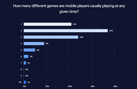 mobile gaming statistics on reasons to play games
