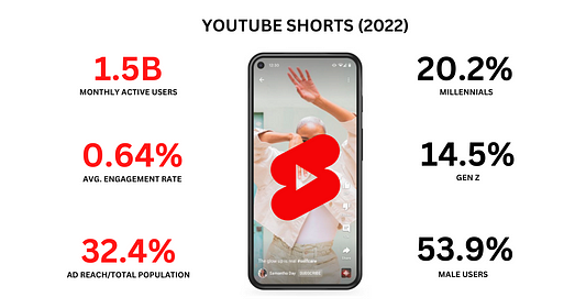 Youtube Shorts statistics 