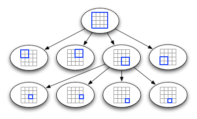 Quadtree tree data structure visualization