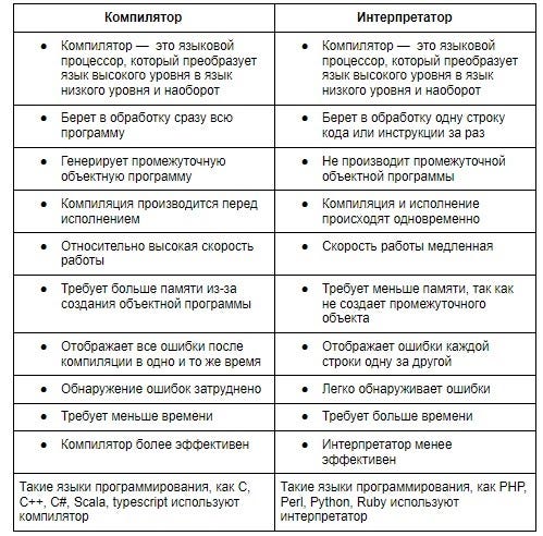 Компилятор VS интерпретатор: ключевые отличия