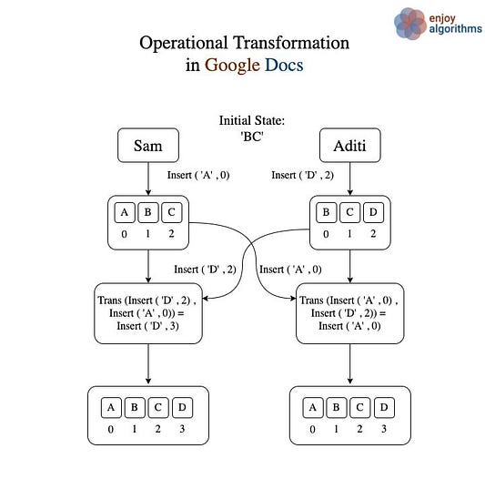 How operational transformation works in google doc?