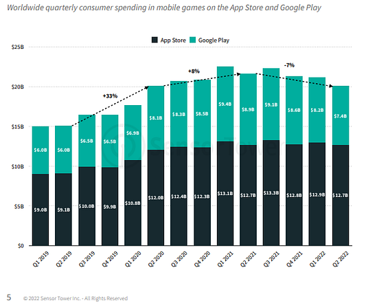 [Updated] Mobile Game Market in Q3 2022 & Predictions for 2023