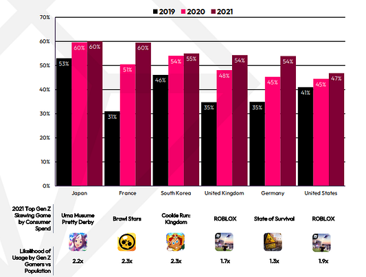 Gen Z &mdash; The Most Lucrative Gaming Audience