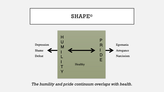 shows the humility (on left) and pride (on right) continuum. Individuals skewing towards humility may respond to reversals with depression, shame, and deed. Individuals at the other end of the continuum might time to narcissism, arrogance, and egomania.