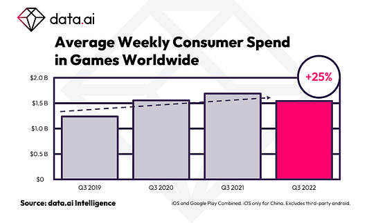 Weekly Consumer Spend mobile games