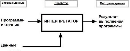 Схема работы компилятора