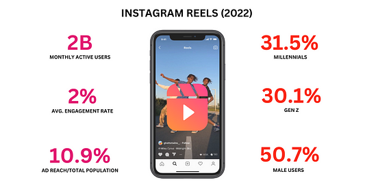 Instagram Reels statistics