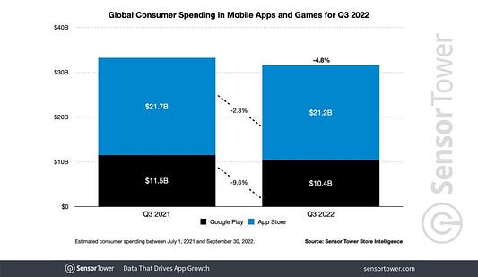 mobile marketing during a recession drop in globala pp consumer spend