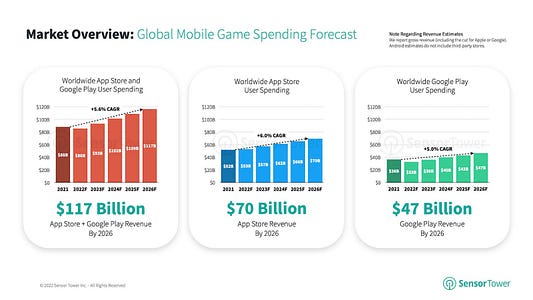 Mobile Game Market Forecast
