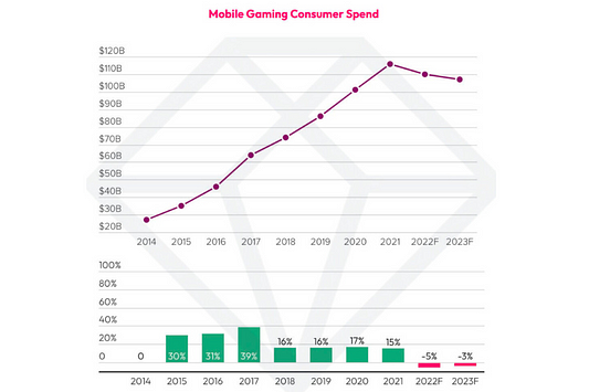 mobile gaming Predictions for 2023 and Beyond