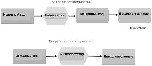 Компилятор VS интерпретатор: ключевые отличия