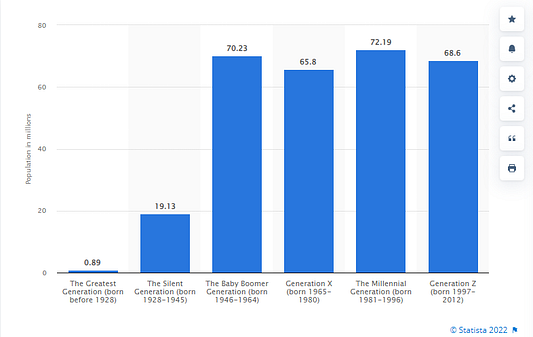 US population by generation 2021