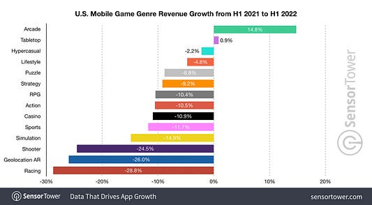 Most mobile game Genres Drop, While Two Rise