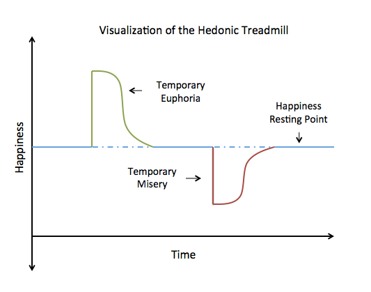 Visualization of the Hedonic Treadmill
