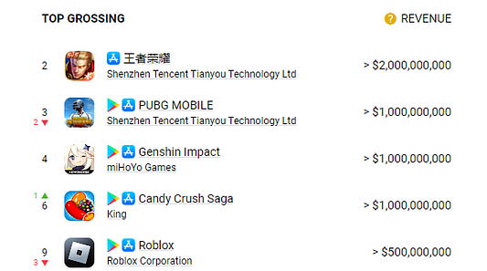 Top Mobile Games of 2022 by Revenue
