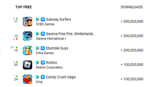 Top Mobile Games of 2022 by Downloads