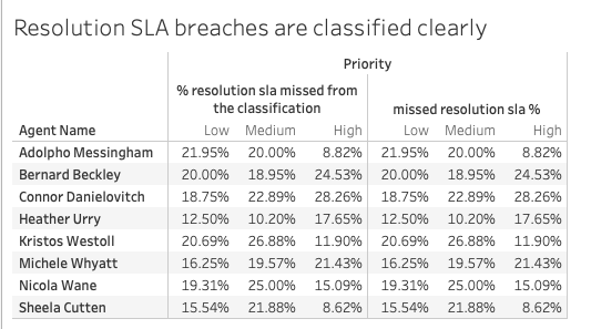 The classification for breaching resolution SLAs works perfectly when verified with my formula as well.