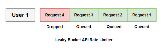 Leaky bucket algorithm for rate limiting