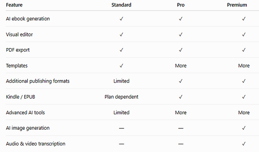 Designrr Standard vs Pro vs Premium