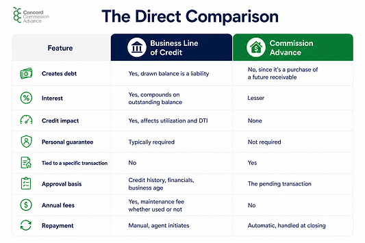 “Comparison table of business lines of credit vs. commission advances for real estate agents, highlighting differences in debt, interest, credit impact, personal guarantees, approval process, annual fees, and repayment.”