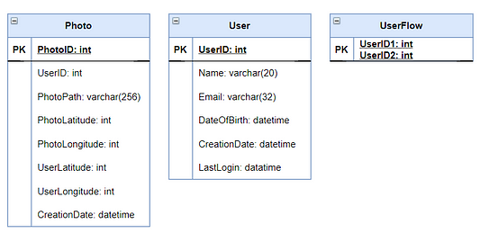 Database design of Instagram system