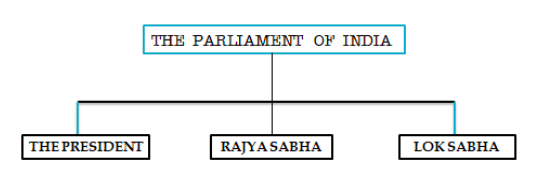 Structure of Parlaiment of India…