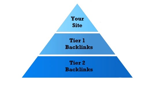 Link building pyramid for ecommerce