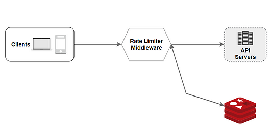 How rate limiting works?